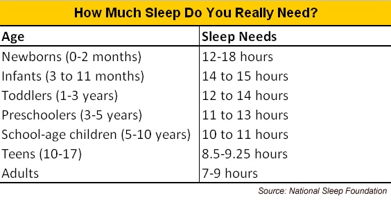 How Much Sleep Do We Need Chart